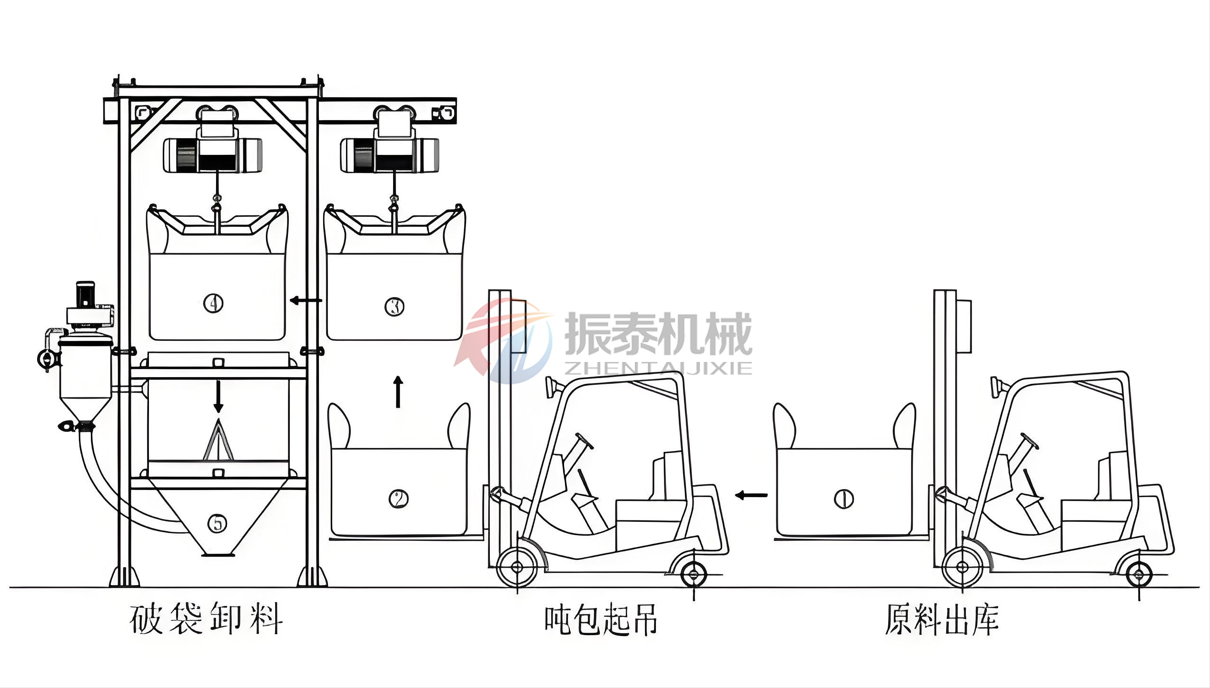 噸袋拆包機使用流程