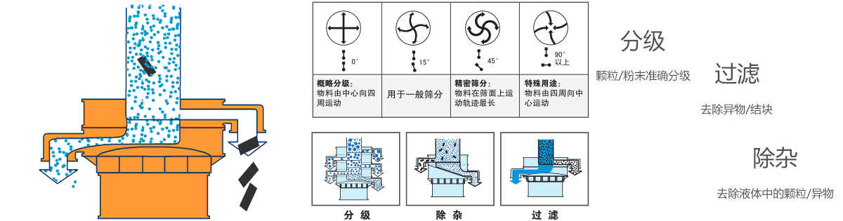 油脂旋振篩工作原理